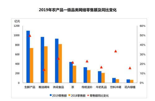 2019年全國生鮮產品網絡零售額突破千億大關，農產品零售數字化轉型加速