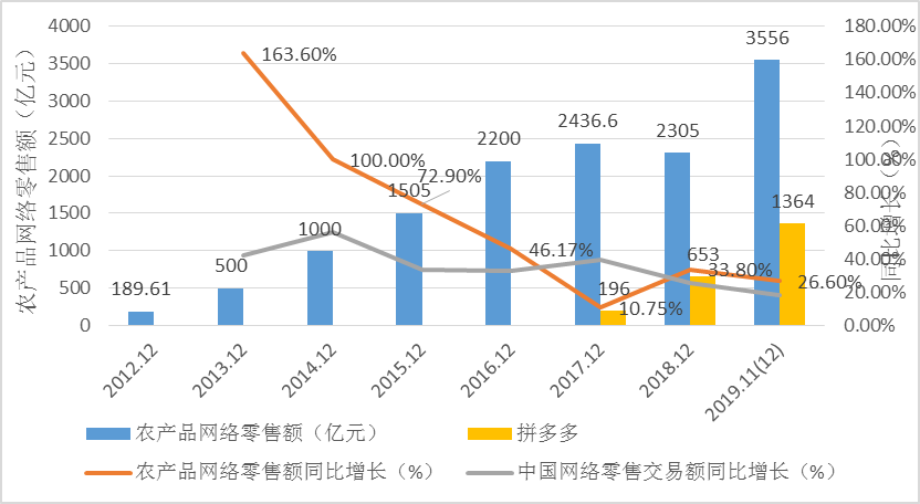 中國農(nóng)產(chǎn)品網(wǎng)絡(luò)零售額增長趨勢 數(shù)字時(shí)代下的農(nóng)業(yè)新篇章